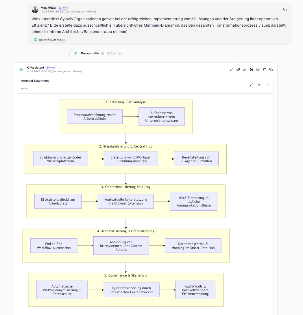 Sylaxis AI Assistant in Deep mode with visible reasoning steps and a generated Mermaid diagram of the AI transformation process
